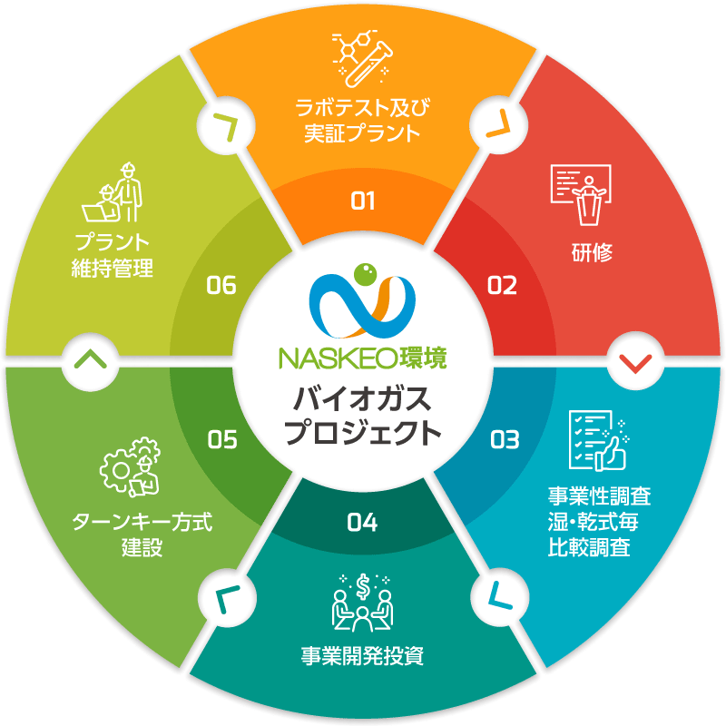 NASKEO環境
バイオガスプロジェクト